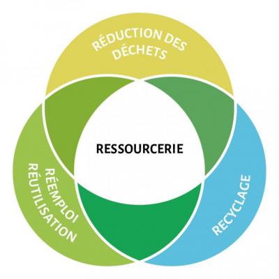 Ressourcerie Frequence Luz